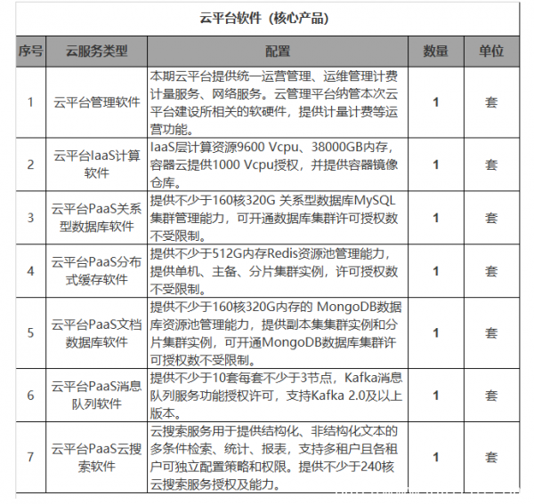 預(yù)算超四千萬(wàn) 北京數(shù)據(jù)中心云平臺(tái)國(guó)產(chǎn)化升級(jí)招標(biāo)
