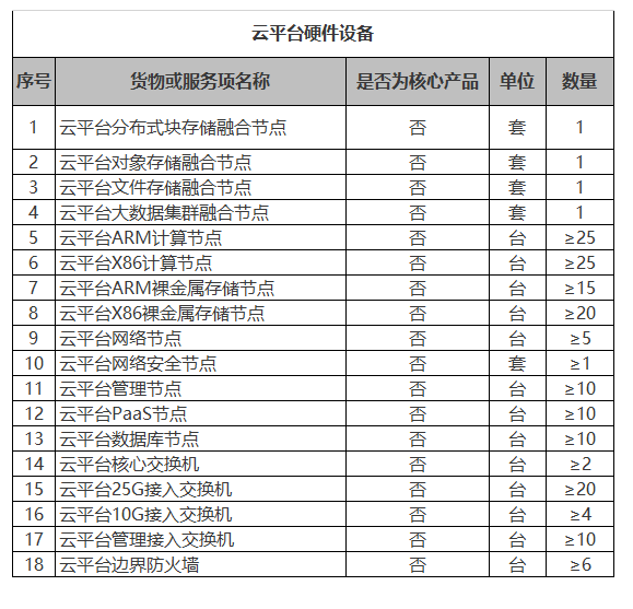 預(yù)算超四千萬(wàn) 北京數(shù)據(jù)中心云平臺(tái)國(guó)產(chǎn)化升級(jí)招標(biāo)