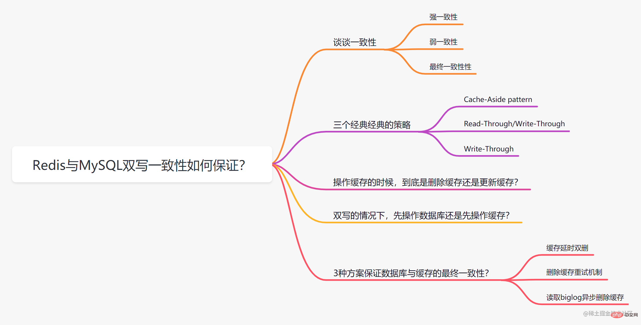 Redis與MySQL雙寫(xiě)一致性如何保證？ （美團(tuán)二面）