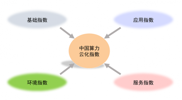 重磅發(fā)布丨三大指數(shù)即將亮相2023企業(yè)上云暨算云融合產(chǎn)業(yè)大會(huì)