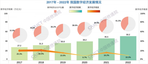 信通院：2022年我國數字經濟規(guī)模達50.2萬億元，同比增長10.3%