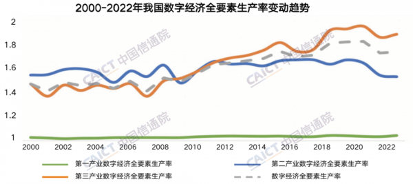 信通院：2022年我國數字經濟規(guī)模達50.2萬億元，同比增長10.3%
