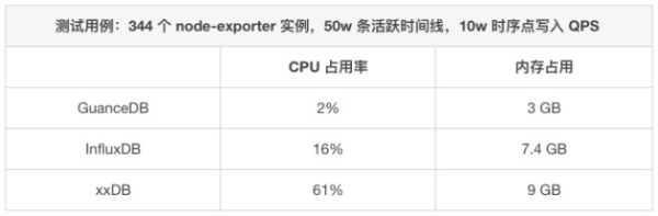 吃下 GuanceDB 狗糧后，觀測(cè)云查詢(xún)性能提升超 30 倍！