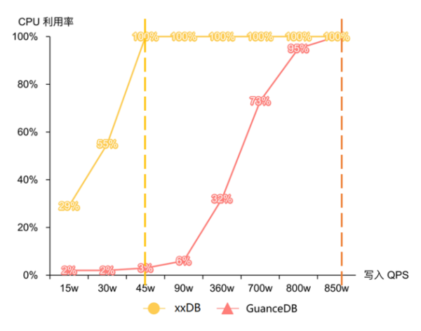 吃下 GuanceDB 狗糧后，觀測(cè)云查詢(xún)性能提升超 30 倍！