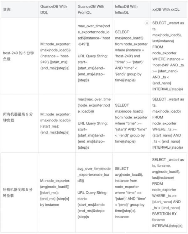 吃下 GuanceDB 狗糧后，觀測(cè)云查詢(xún)性能提升超 30 倍！