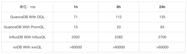 吃下 GuanceDB 狗糧后，觀測(cè)云查詢(xún)性能提升超 30 倍！