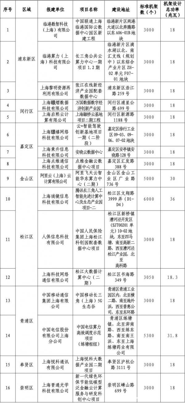 最高6000機架36MW 上海經(jīng)信委公布16個通過評估的擬建數(shù)據(jù)中心項目