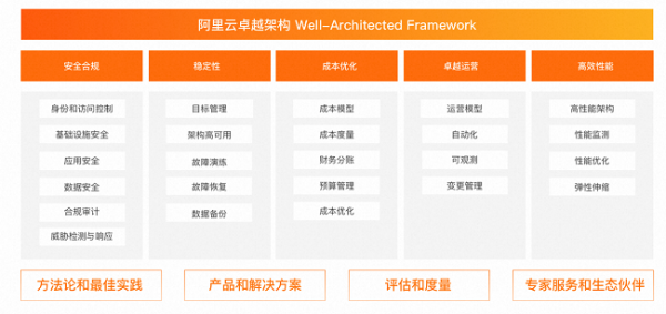 阿里云峰會發(fā)布《Well-Architected云卓越架構白皮書》:助力企業(yè)用好云管好云