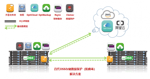 百代OSS防勒索解決方案，打造領(lǐng)先安全生態(tài)體系