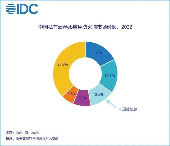 【重磅】瑞數(shù)信息位居2022年中國(guó)私有云WAF市場(chǎng)份額Top3!