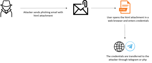 Check Point:攻擊者通過合法email服務(wù)竊取用戶憑證信息
