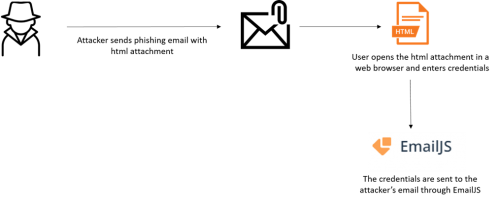 Check Point:攻擊者通過合法email服務(wù)竊取用戶憑證信息