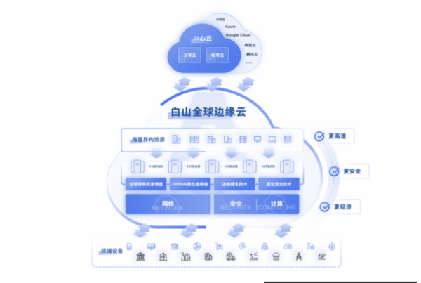權威發(fā)布！白山云連續(xù)入選IDC邊緣云報告