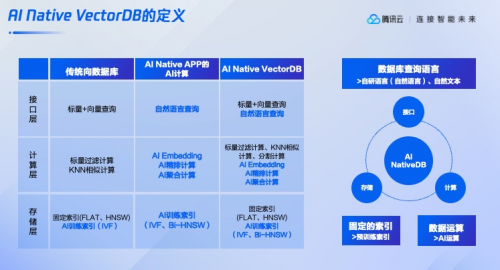昨天，騰訊云重新定義了向量數(shù)據(jù)庫