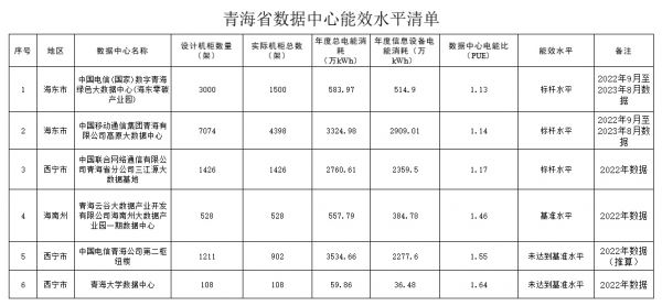 三分之一未達(dá)基準(zhǔn) 這個(gè)省公示全省數(shù)據(jù)中心能效水平