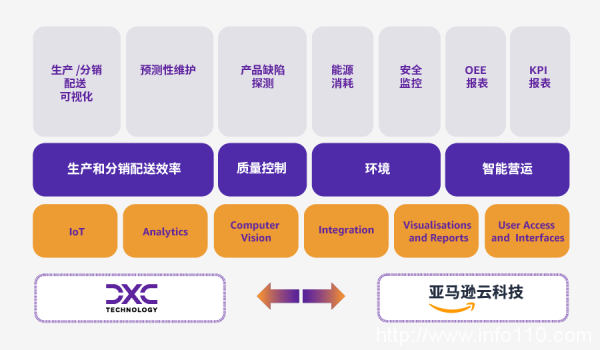 基于生成式AI，亞馬遜云科技與DXC為企業(yè)提供智能生產和分銷賦能