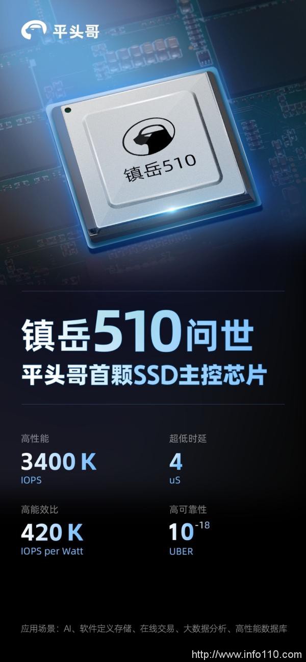 平頭哥發(fā)布首顆SSD主控芯片鎮(zhèn)岳510，誤碼率領(lǐng)先業(yè)界標(biāo)桿一個數(shù)量級