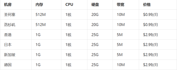 穩(wěn)定、高速、安全！一站式解決你的海外VPS需求