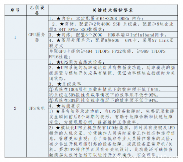 限價(jià)超8000萬(wàn) 溫州智算中心一期建設(shè)采購(gòu)招標(biāo)啟動(dòng)