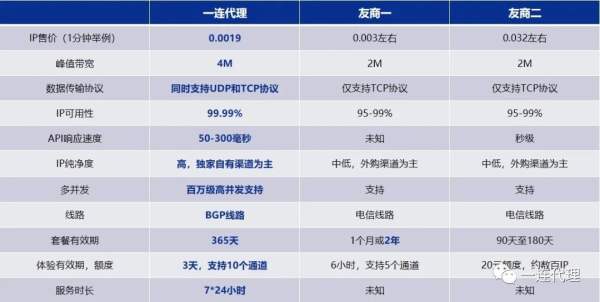 免費用！企業(yè)級代理IP平臺“一連代理”正式發(fā)布