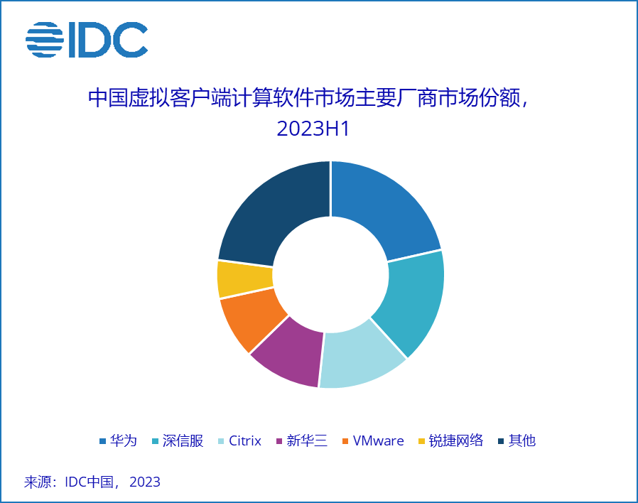 Citrix 退出中國市場！華為云以三大優(yōu)勢繼續(xù)稱霸桌面云江湖