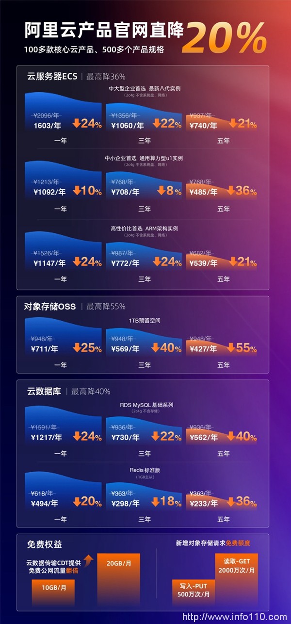 史上最大力度！阿里云100多款產(chǎn)品官網(wǎng)直降20%