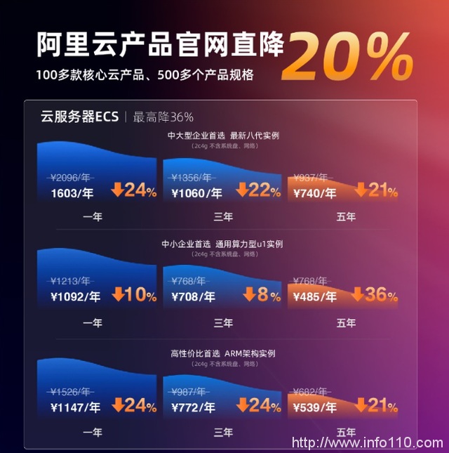 從阿里云降價，看中國云計算創(chuàng)新之變