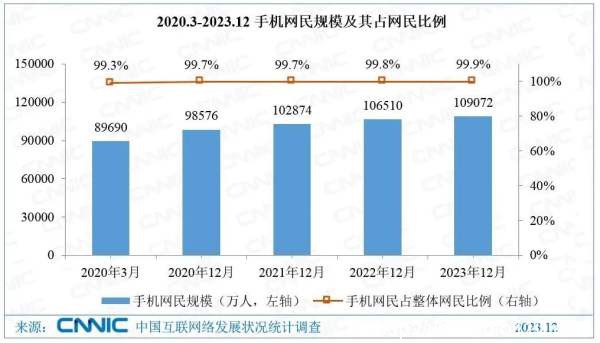 手機網民突破10.91億，“.手機”域名助企業(yè)廣覆蓋