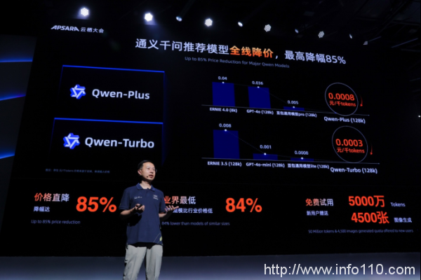 通義千問三款主力模型再降價 最高降幅85%