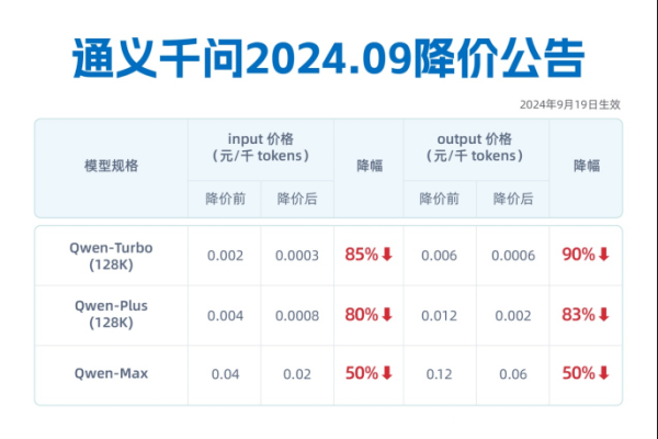 通義千問三款主力模型再降價 最高降幅85%