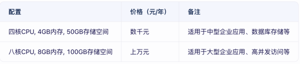 云數(shù)據(jù)庫價格貴嗎？云數(shù)據(jù)庫租用價格表