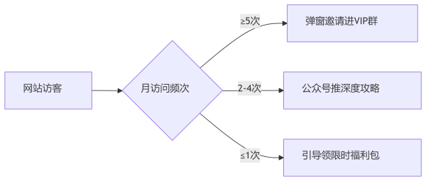 私域冷啟動(dòng)：如何把網(wǎng)站10萬(wàn)流量轉(zhuǎn)化為微信3000鐵粉？