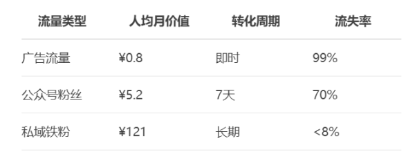 私域冷啟動(dòng)：如何把網(wǎng)站10萬(wàn)流量轉(zhuǎn)化為微信3000鐵粉？